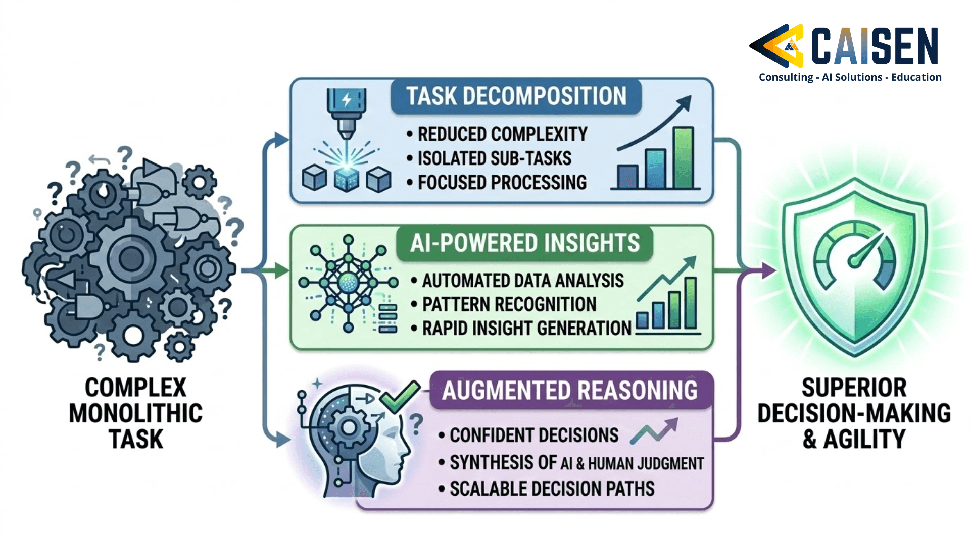 AI-Augmented Reasoning Workflows